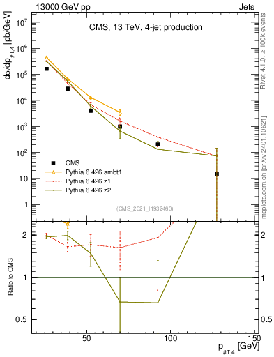 Plot of j.pt in 13000 GeV pp collisions