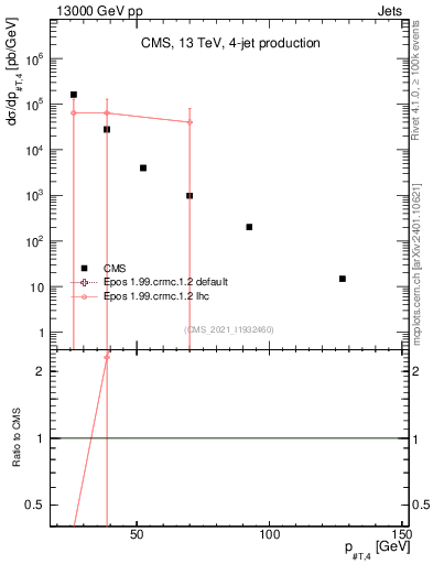 Plot of j.pt in 13000 GeV pp collisions