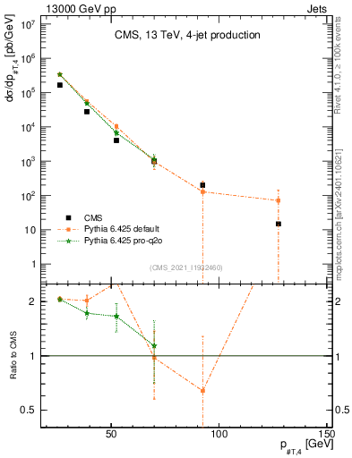 Plot of j.pt in 13000 GeV pp collisions