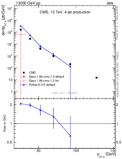 Plot of j.pt in 13000 GeV pp collisions