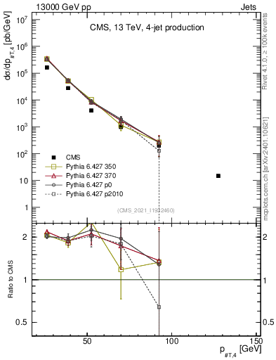 Plot of j.pt in 13000 GeV pp collisions