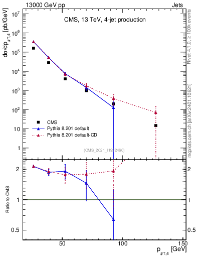 Plot of j.pt in 13000 GeV pp collisions