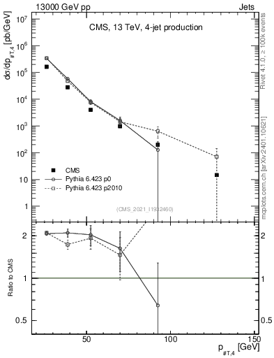 Plot of j.pt in 13000 GeV pp collisions