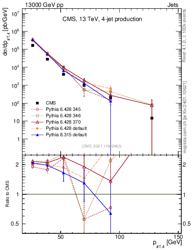 Plot of j.pt in 13000 GeV pp collisions