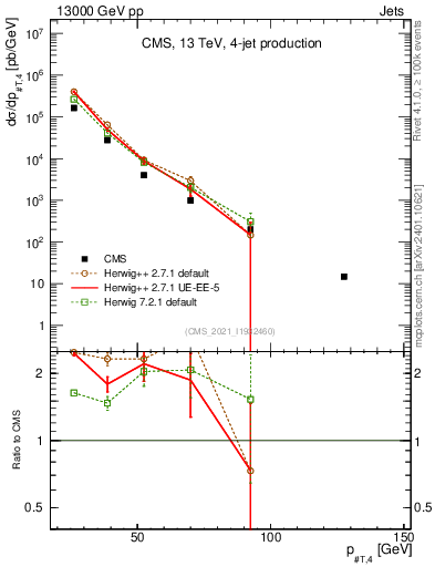 Plot of j.pt in 13000 GeV pp collisions