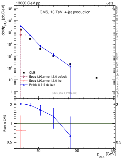 Plot of j.pt in 13000 GeV pp collisions