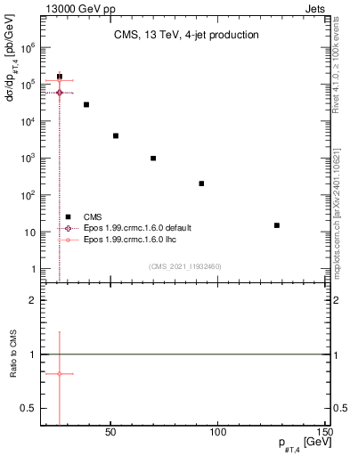 Plot of j.pt in 13000 GeV pp collisions