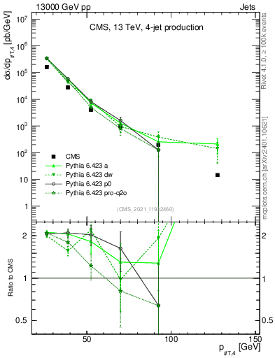 Plot of j.pt in 13000 GeV pp collisions