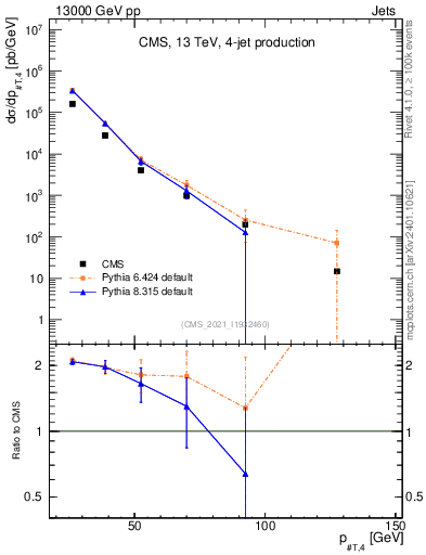 Plot of j.pt in 13000 GeV pp collisions