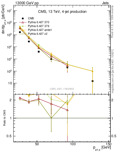 Plot of j.pt in 13000 GeV pp collisions