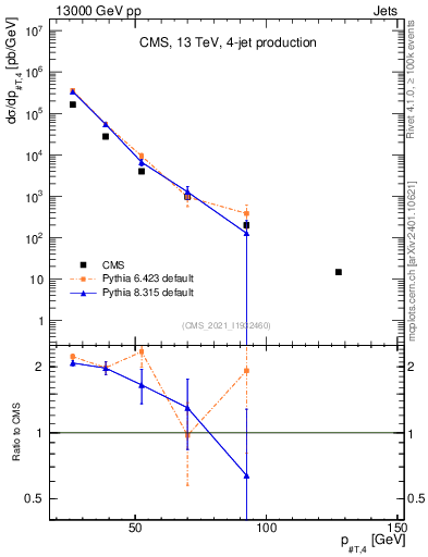 Plot of j.pt in 13000 GeV pp collisions