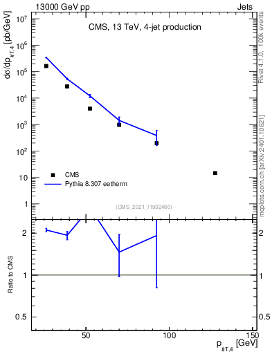 Plot of j.pt in 13000 GeV pp collisions