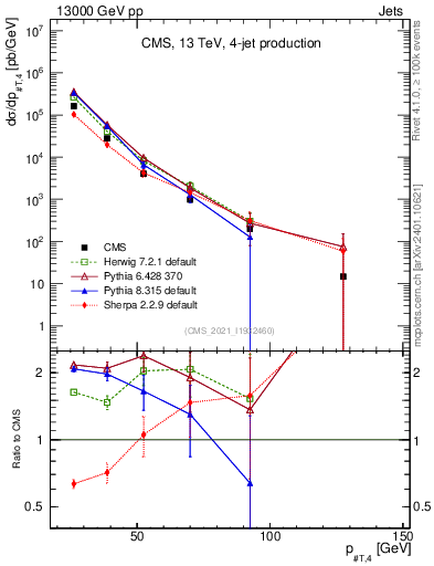 Plot of j.pt in 13000 GeV pp collisions