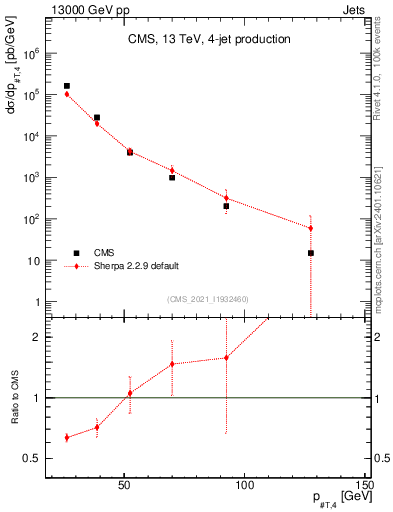 Plot of j.pt in 13000 GeV pp collisions