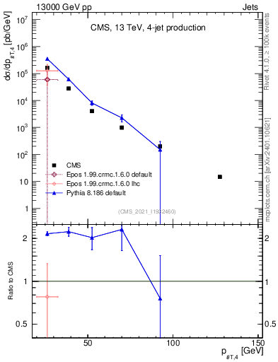 Plot of j.pt in 13000 GeV pp collisions