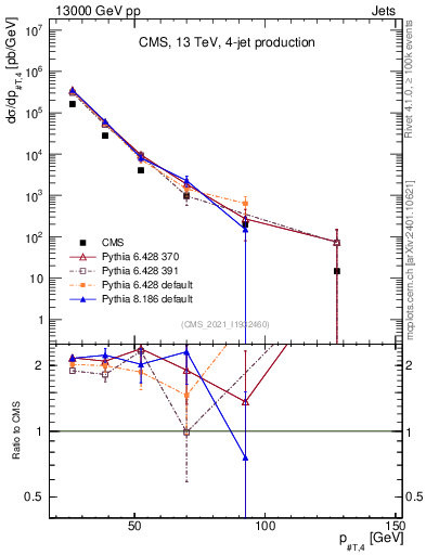 Plot of j.pt in 13000 GeV pp collisions