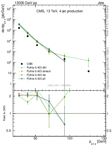 Plot of j.pt in 13000 GeV pp collisions