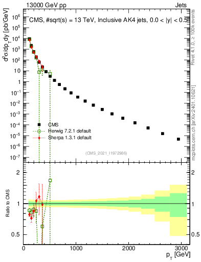 Plot of j.pt in 13000 GeV pp collisions