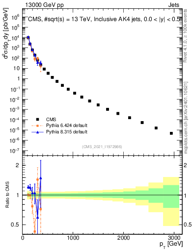 Plot of j.pt in 13000 GeV pp collisions