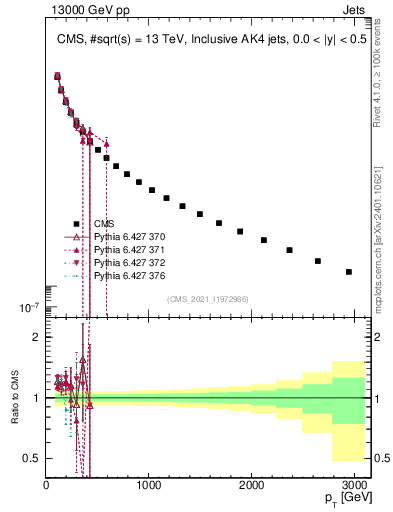 Plot of j.pt in 13000 GeV pp collisions