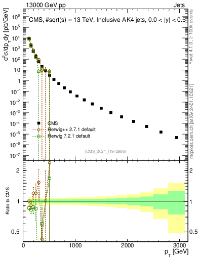 Plot of j.pt in 13000 GeV pp collisions