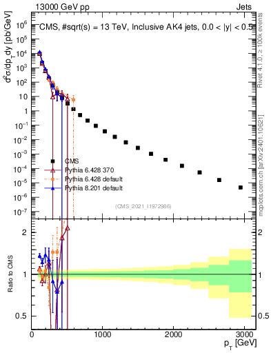 Plot of j.pt in 13000 GeV pp collisions