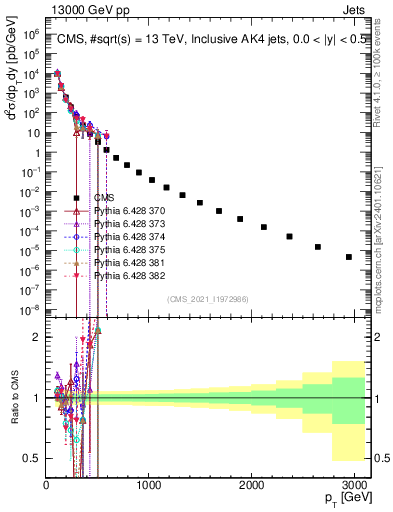 Plot of j.pt in 13000 GeV pp collisions