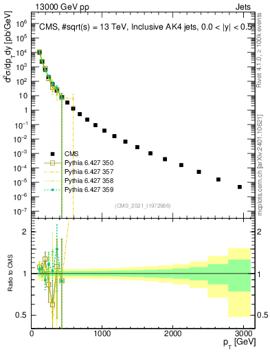 Plot of j.pt in 13000 GeV pp collisions