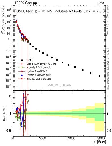 Plot of j.pt in 13000 GeV pp collisions