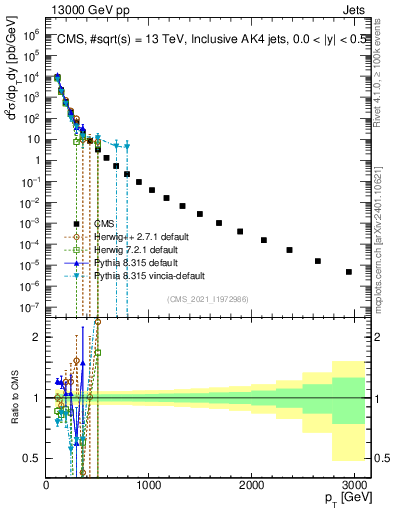 Plot of j.pt in 13000 GeV pp collisions