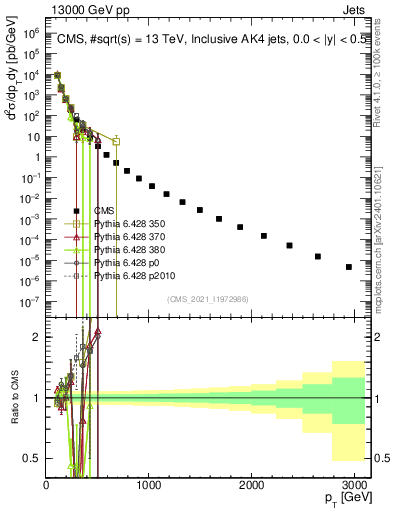 Plot of j.pt in 13000 GeV pp collisions