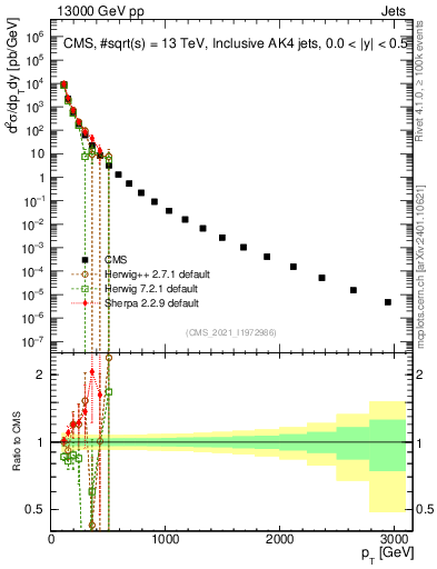 Plot of j.pt in 13000 GeV pp collisions
