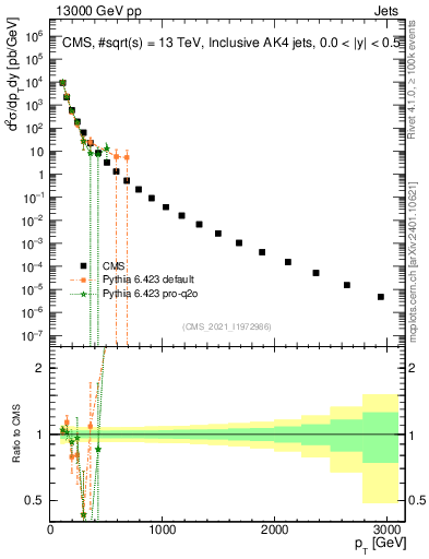 Plot of j.pt in 13000 GeV pp collisions
