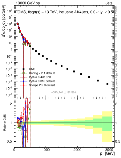 Plot of j.pt in 13000 GeV pp collisions