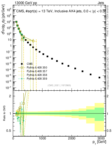 Plot of j.pt in 13000 GeV pp collisions