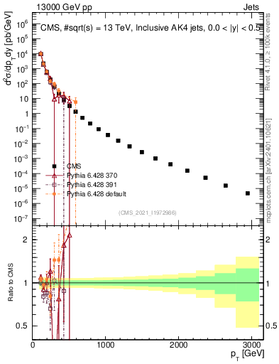 Plot of j.pt in 13000 GeV pp collisions