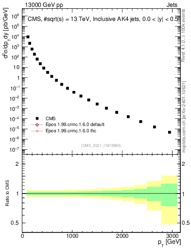 Plot of j.pt in 13000 GeV pp collisions