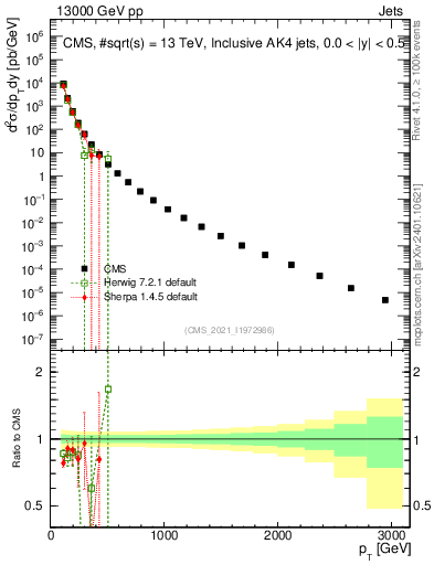 Plot of j.pt in 13000 GeV pp collisions