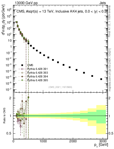 Plot of j.pt in 13000 GeV pp collisions