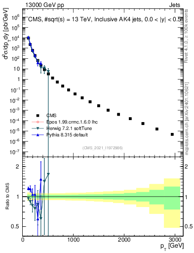 Plot of j.pt in 13000 GeV pp collisions