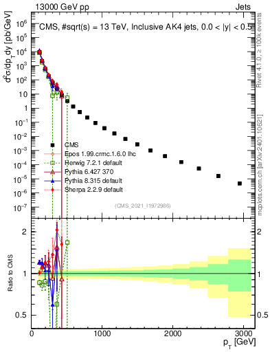 Plot of j.pt in 13000 GeV pp collisions