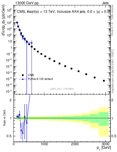 Plot of j.pt in 13000 GeV pp collisions