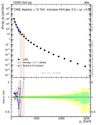 Plot of j.pt in 13000 GeV pp collisions