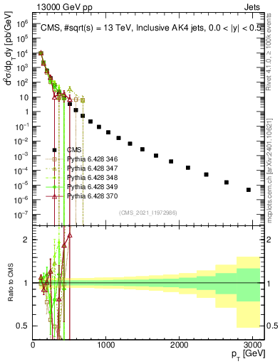 Plot of j.pt in 13000 GeV pp collisions