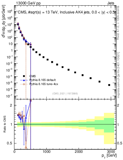 Plot of j.pt in 13000 GeV pp collisions