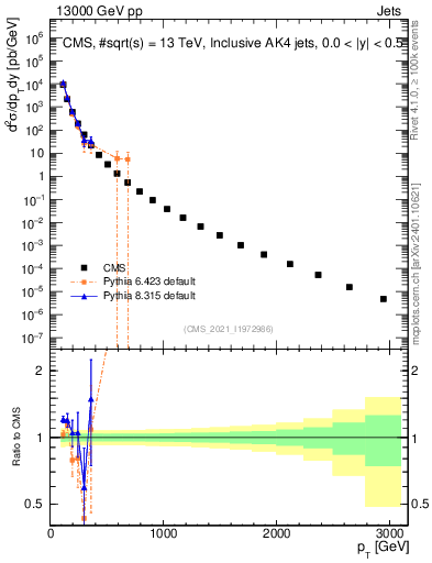 Plot of j.pt in 13000 GeV pp collisions
