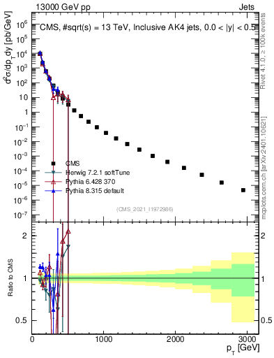 Plot of j.pt in 13000 GeV pp collisions