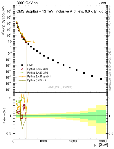 Plot of j.pt in 13000 GeV pp collisions
