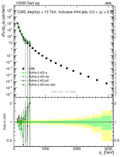Plot of j.pt in 13000 GeV pp collisions