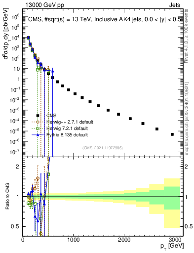 Plot of j.pt in 13000 GeV pp collisions